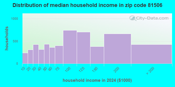 81506 Zip Code (Grand Junction, Colorado) Profile - homes, apartments ...