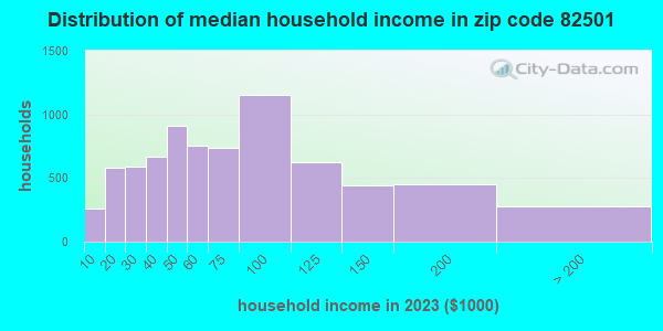 82501 Zip Code (Arapahoe, Wyoming) Profile - homes, apartments, schools ...