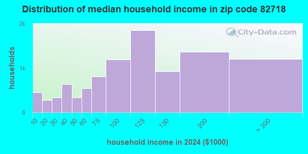 82718 Zip Code (Gillette, Wyoming) Profile - homes, apartments, schools ...