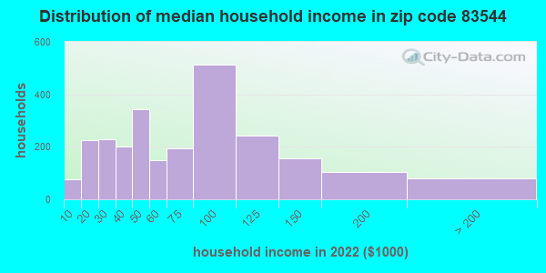 83544 Zip Code Orofino Idaho Profile Homes Apartments Schools Population Income