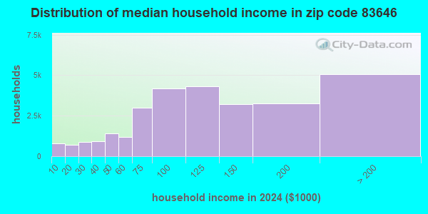 83646 Zip Code (Meridian, Idaho) Profile - homes, apartments, schools ...
