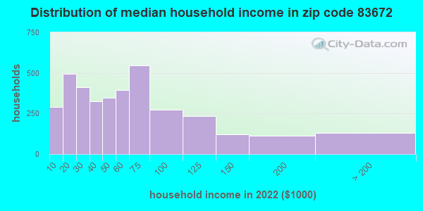 https://pics4.city-data.com/sgraphs/zips/household-income-distribution-83672.png