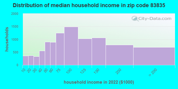 83835-zip-code-hayden-idaho-profile-homes-apartments-schools