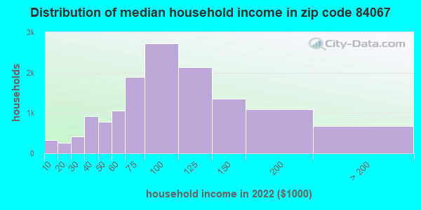 84067 Zip Code (Roy, Utah) Profile - homes, apartments, schools