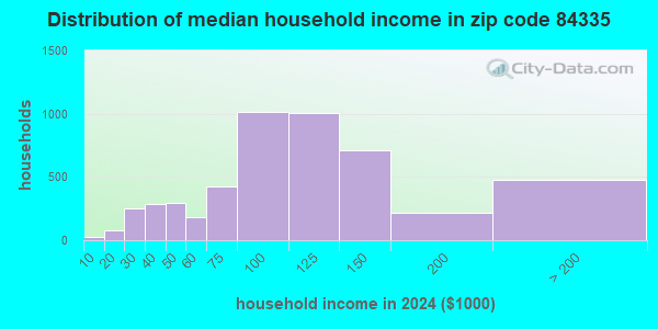 84335 Zip Code (Benson, Utah) Profile - homes, apartments, schools ...