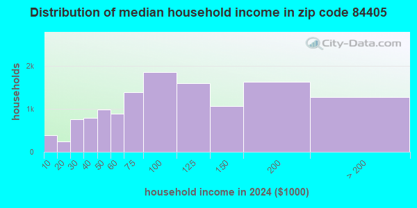 84405 Zip Code (South Weber, Utah) Profile - homes, apartments, schools ...