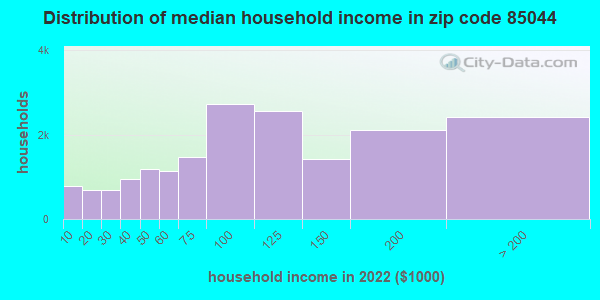 85044-zip-code-phoenix-arizona-profile-homes-apartments-schools