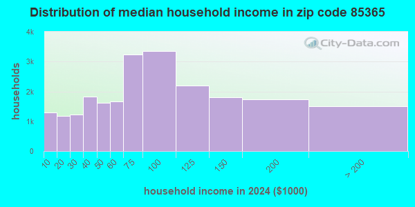 85365 Zip Code (Yuma, Arizona) Profile - homes, apartments, schools ...