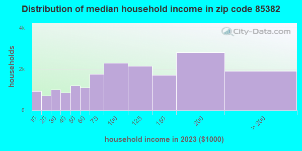85382 Zip Code (Peoria, Arizona) Profile - homes, apartments, schools ...