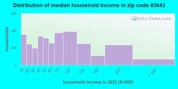 85643 Zip Code Willcox Arizona Profile Homes Apartments Schools Population Income 1689