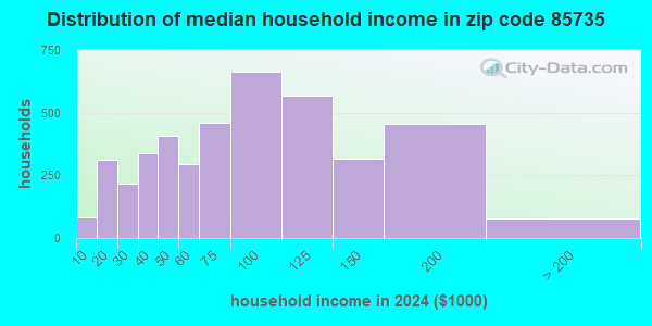 85735 Zip Code (Tucson Estates, Arizona) Profile - homes, apartments ...
