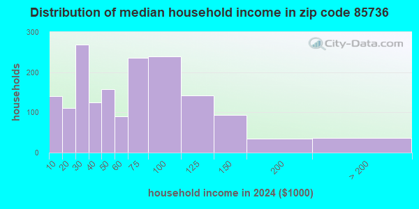 85736 Zip Code (Three Points, Arizona) Profile - homes, apartments ...