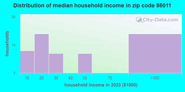 86011-zip-code-flagstaff-arizona-profile-homes-apartments