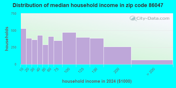 86047 Zip Code (Winslow West, Arizona) Profile - homes, apartments ...