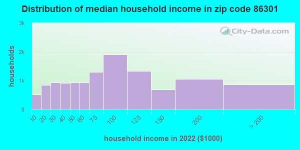 Zip code 86301 household income distribution in 2019