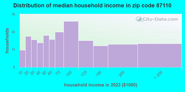 Zip Code Albuquerque New Mexico Profile Homes Apartments Schools Population Income Averages Housing Demographics Location Statistics Sex Offenders Residents And Real Estate Info