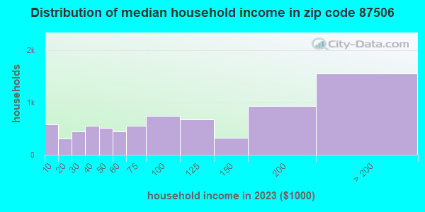 87506 Zip Code (Nambe, New Mexico) Profile - homes, apartments, schools ...