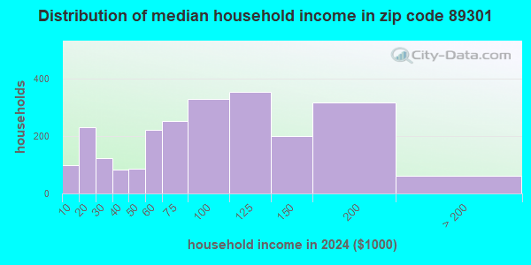 89301 Zip Code (Ely, Nevada) Profile - homes, apartments, schools ...