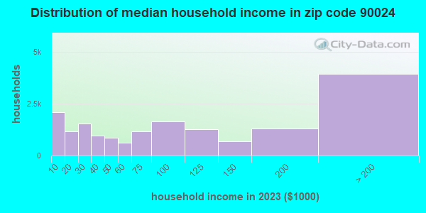 90024 Zip Code (Los Angeles, California) Profile - homes, apartments ...