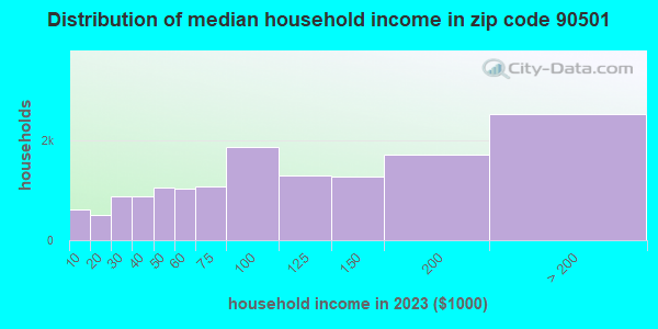 90501 Zip Code (Torrance, California) Profile - homes, apartments ...