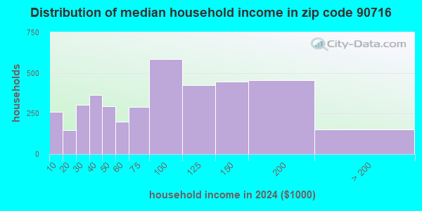 90716 Zip Code (Hawaiian Gardens, California) Profile - homes ...