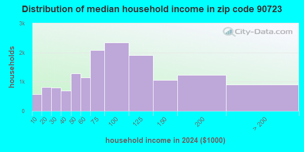 90723 Zip Code (Paramount, California) Profile - homes, apartments ...