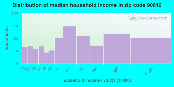 90810 Zip Code (Carson, California) Profile - homes, apartments ...