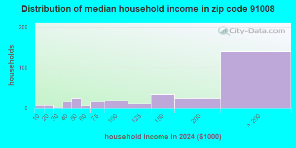 Zip Code Bradbury California Profile Homes Apartments Schools Population Income Averages Housing Demographics Location Statistics Sex Offenders Residents And Real Estate Info