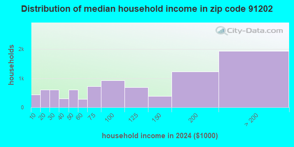 91202 Zip Code (Glendale, California) Profile - homes, apartments ...