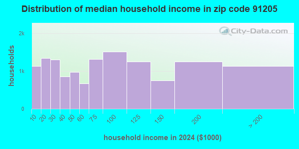 91205 Zip Code (Glendale, California) Profile - homes, apartments ...