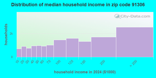 91306 Zip Code (Los Angeles, California) Profile - homes, apartments ...