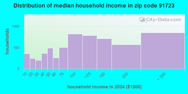 91723 Zip Code (Covina, California) Profile - homes, apartments ...