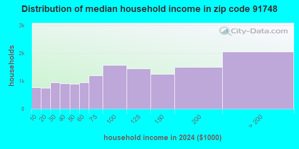 91748 Zip Code (Rowland Heights, California) Profile - homes ...