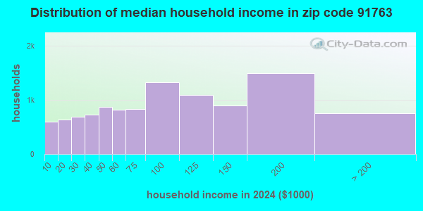 91763 Zip Code (Montclair, California) Profile - homes, apartments ...