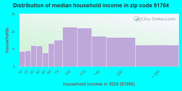 91764 Zip Code (Ontario, California) Profile - homes, apartments ...