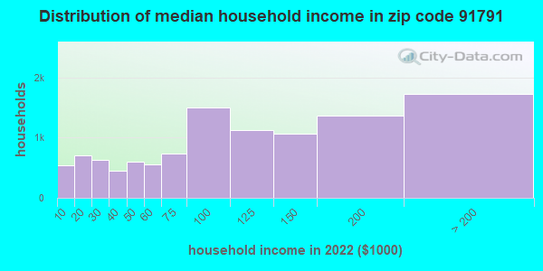 91791-zip-code-west-covina-california-profile-homes-apartments