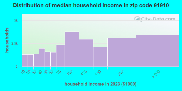 91910 Zip Code (Chula Vista, California) Profile - homes, apartments ...