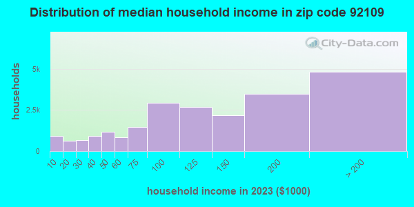 92109 Zip Code (San Diego, California) Profile - homes, apartments ...