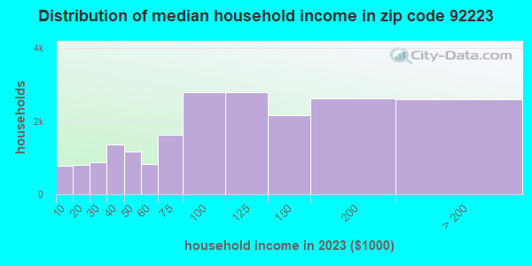 92223 Zip Code (Beaumont, California) Profile - homes, apartments ...