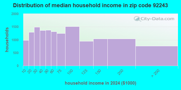 92243 Zip Code (El Centro, California) Profile - homes, apartments ...