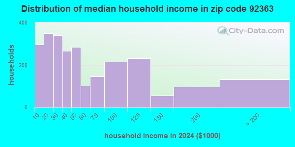 92363 Zip Code (Needles, California) Profile - homes, apartments ...