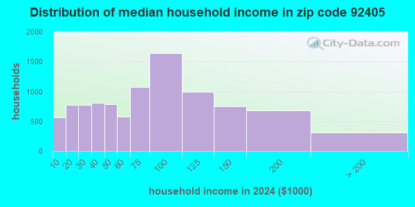 92405 Zip Code (San Bernardino, California) Profile - homes, apartments ...