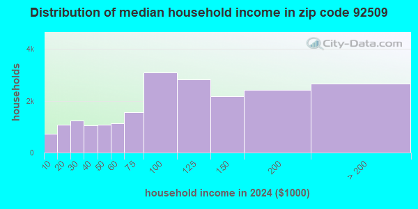 92509 Zip Code (Rubidoux, California) Profile - homes, apartments ...