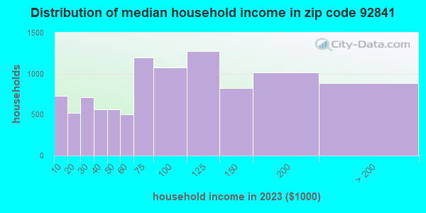 92841 Zip Code (Garden Grove, California) Profile - homes, apartments ...
