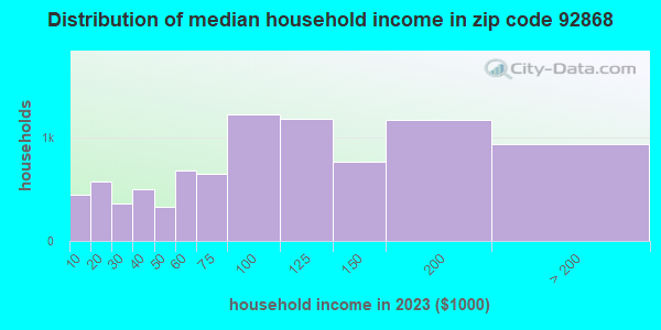 92868-zip-code-orange-california-profile-homes-apartments