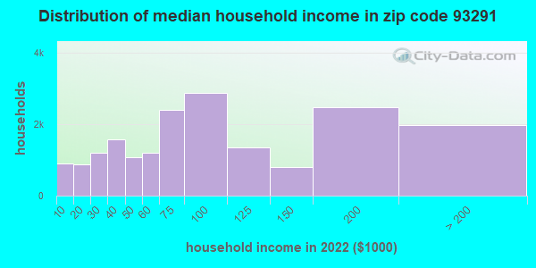 Zip Code Visalia California Profile Homes Apartments Schools Population Income Averages Housing Demographics Location Statistics Sex Offenders Residents And Real Estate Info