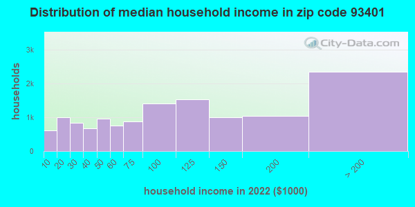 Zip Code San Luis Obispo California Profile Homes Apartments Schools Population Income Averages Housing Demographics Location Statistics Sex Offenders Residents And Real Estate Info