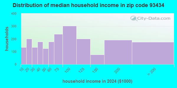 93434 Zip Code (Guadalupe, California) Profile - homes, apartments ...