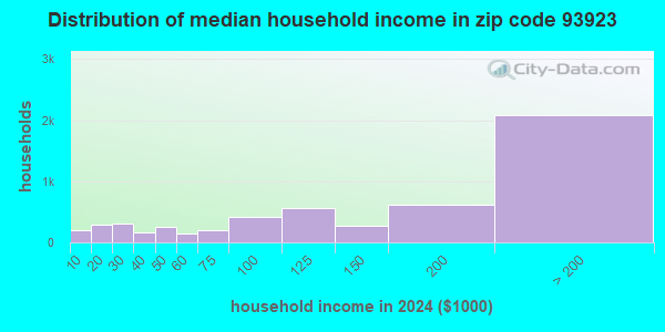 93923 Zip Code (Carmel-by-the-Sea, California) Profile - homes ...
