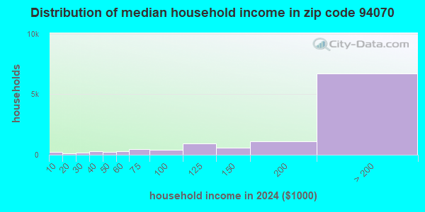 94070 Zip Code (San Carlos, California) Profile - homes, apartments ...